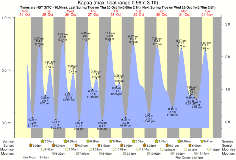 Tide Chart Kauai Kapaa