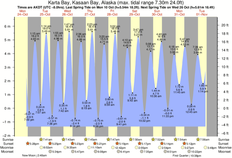 Resurrection Bay Tide Chart