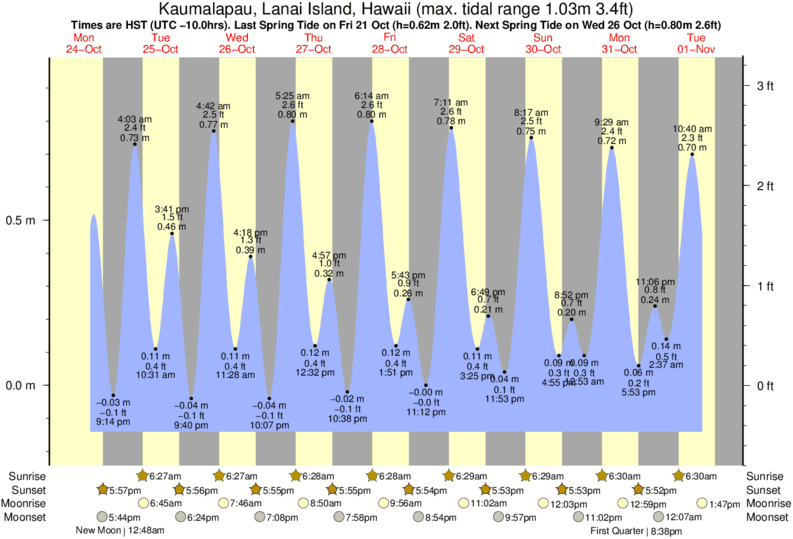Tide Times And Tide Chart For Kaumalapau Lanai Island