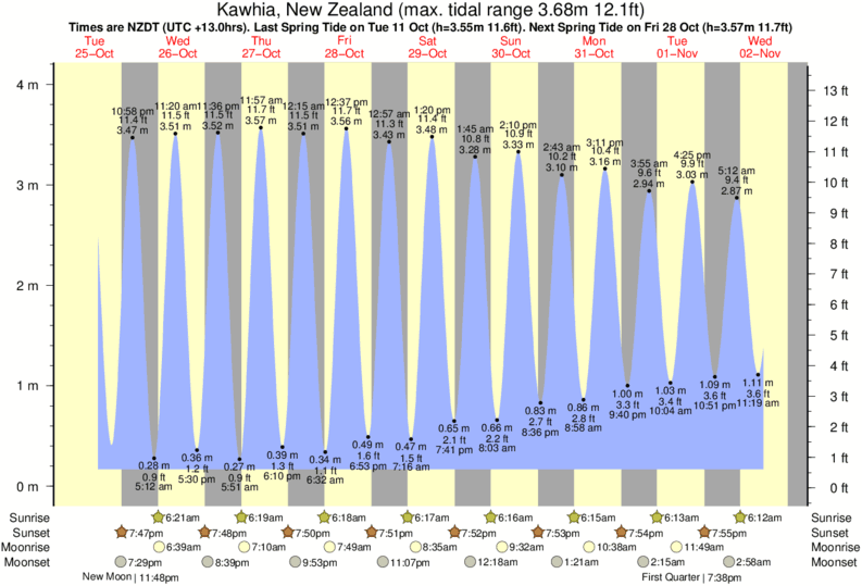 Plymouth Beach Tide Chart