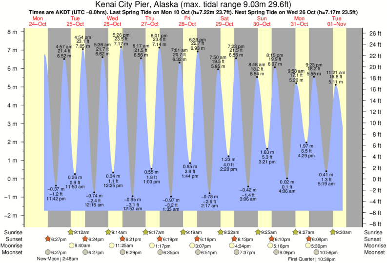 Kenai Tide Chart