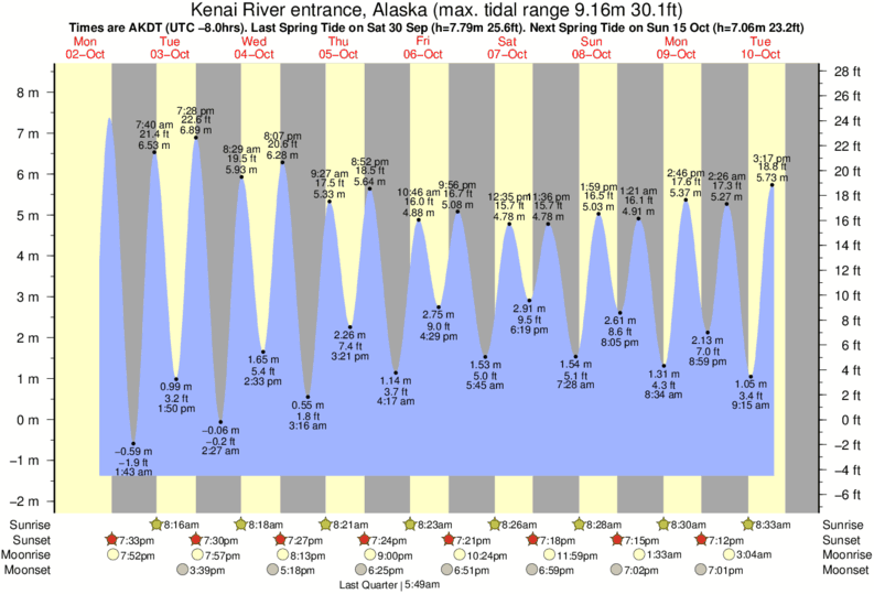 Tide Times and Tide Chart for Kenai River entrance