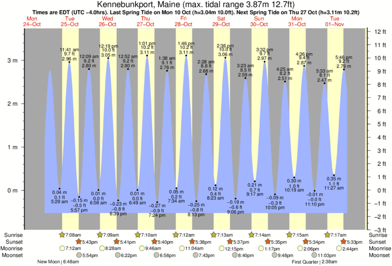 Tide Chart For Bath Maine