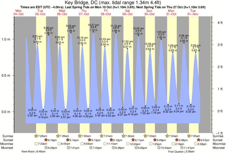 Tide Chart Washington Dc