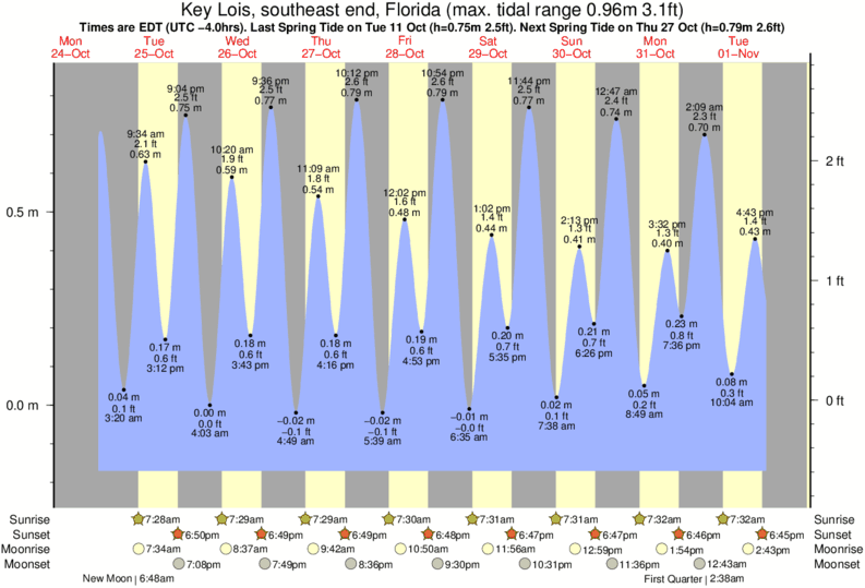 Marco Island Tide Chart