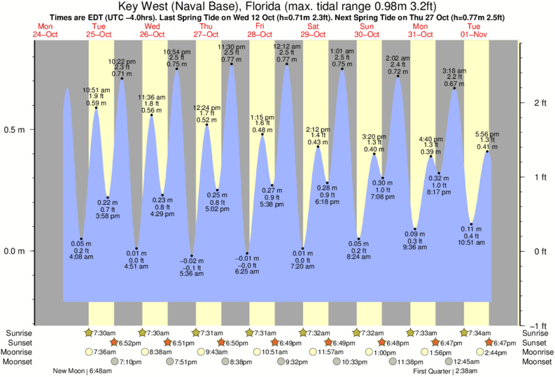 Tide Chart Mayport Naval Station