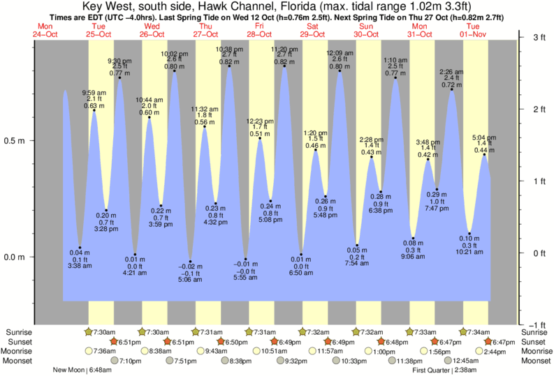 Crystal River Tide Chart