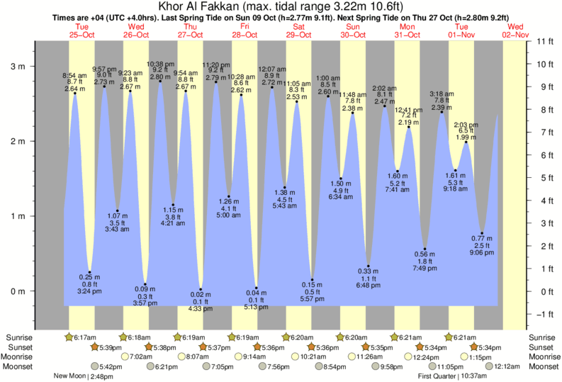 Ocean Isle Beach Tide Chart