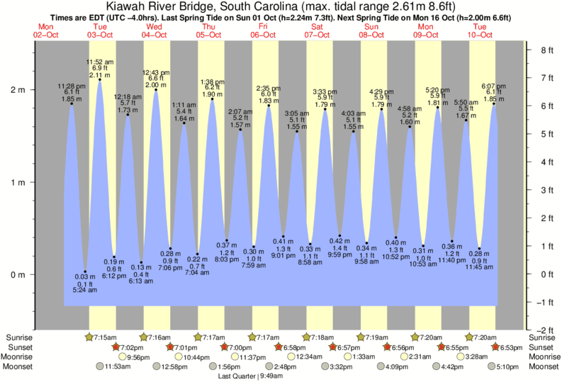 Hilton Head Tide Chart October 2014