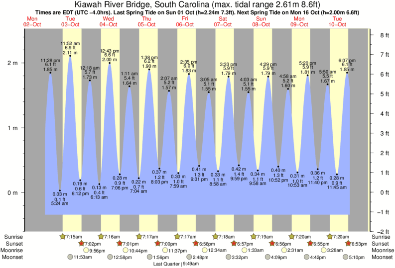 Kiawah Tide Chart