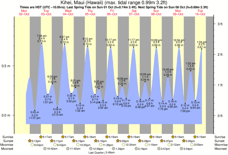 Hawaii Tide Chart Hawaii Fishing News