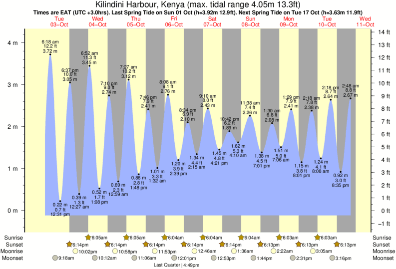 Mv Times Tide Chart