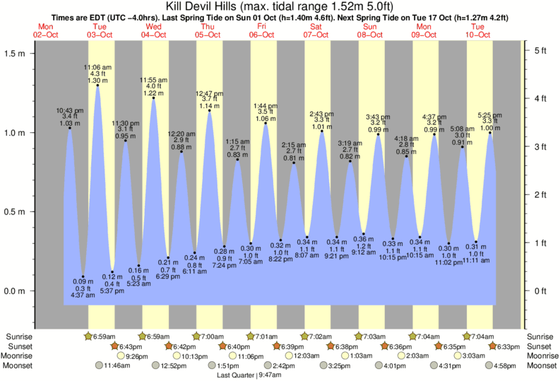 Tide Chart Obx 2017