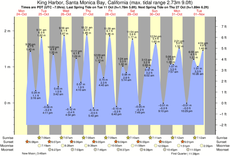 Redondo Beach Wa Tide Chart