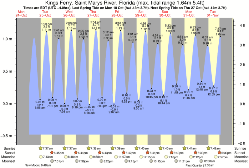 Manatee River Tide Chart