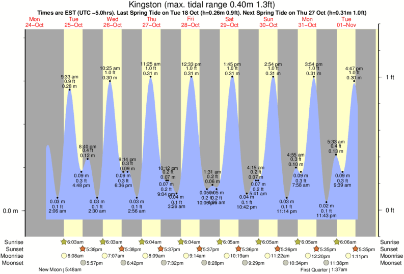 Jamaica Bay Tide Chart