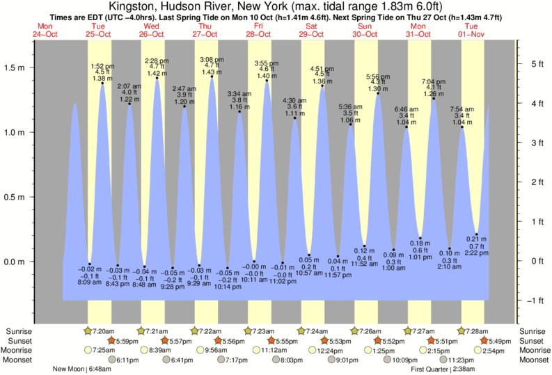 Hudson River Tide Chart Kingston