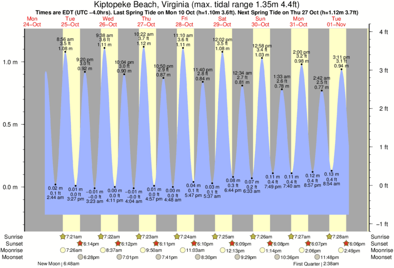 Old Point Comfort Tide Chart