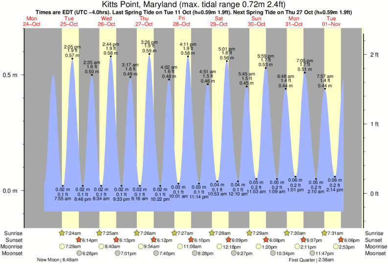 Tide Chart Crisfield Md