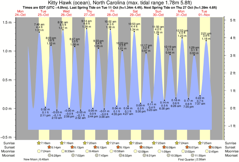 Kitty Hawk Tide Chart 2019