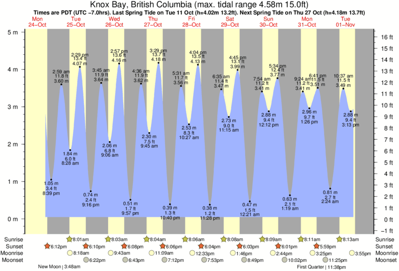 Nanoose Bay Tide Chart