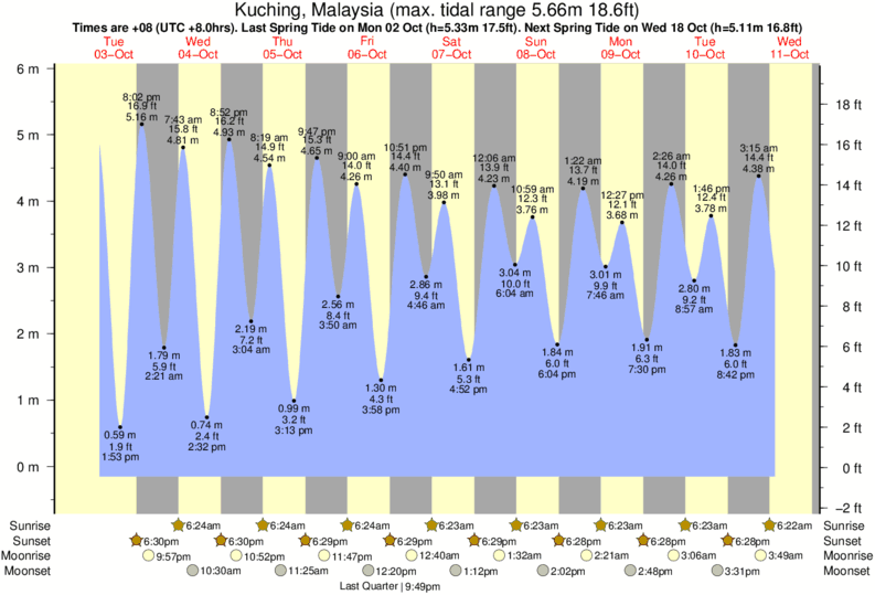 Seattle Tide Chart 2017