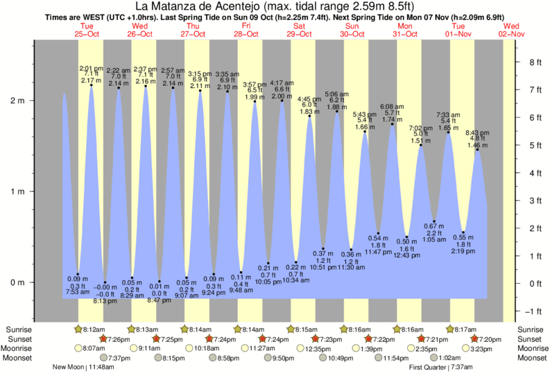 Matanzas Tide Chart