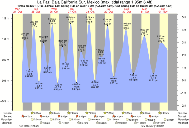 Tide Chart Baja Mexico