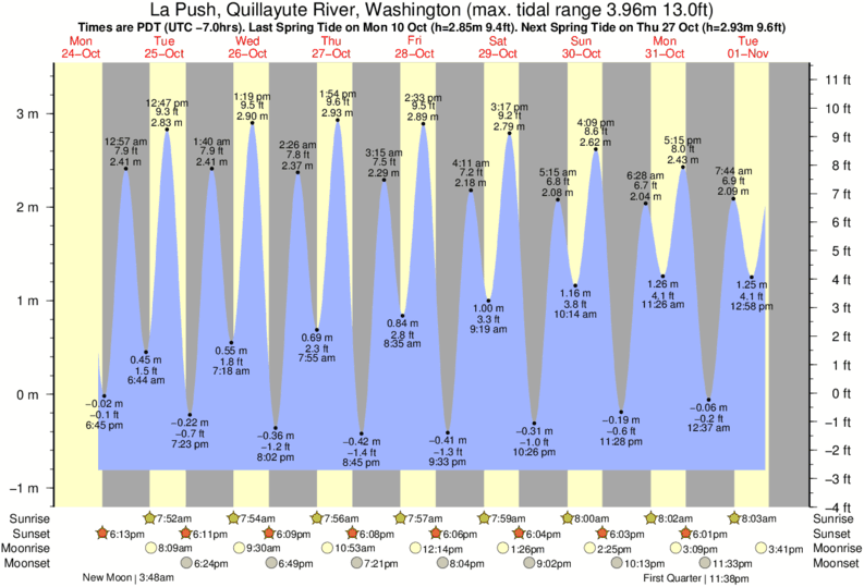 Tide Chart La Push Wa