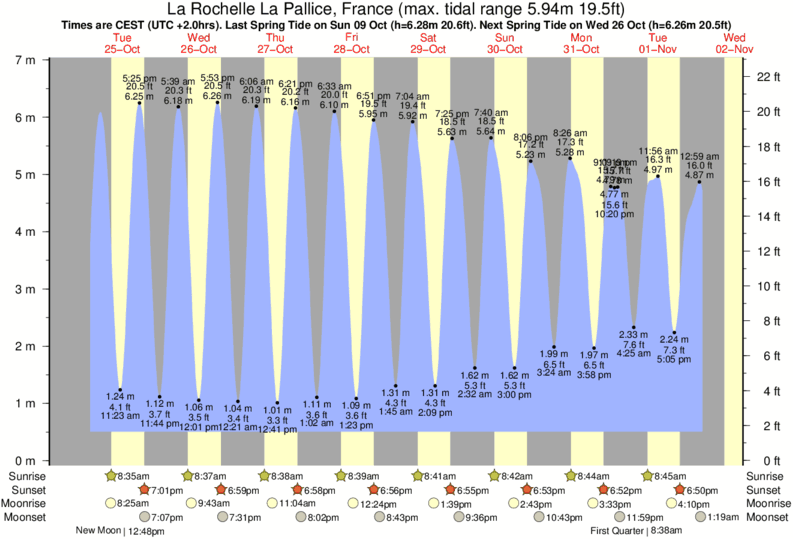 New Rochelle Tide Chart