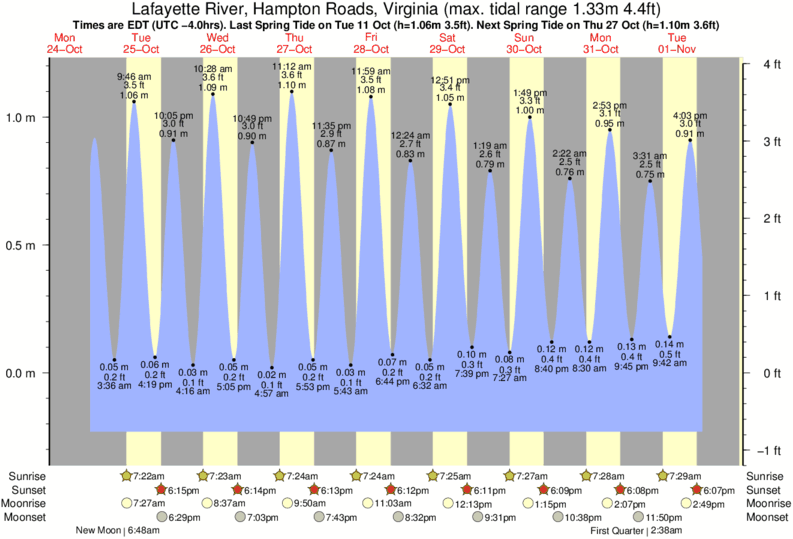 High Tide Chart Hampton Beach Nh