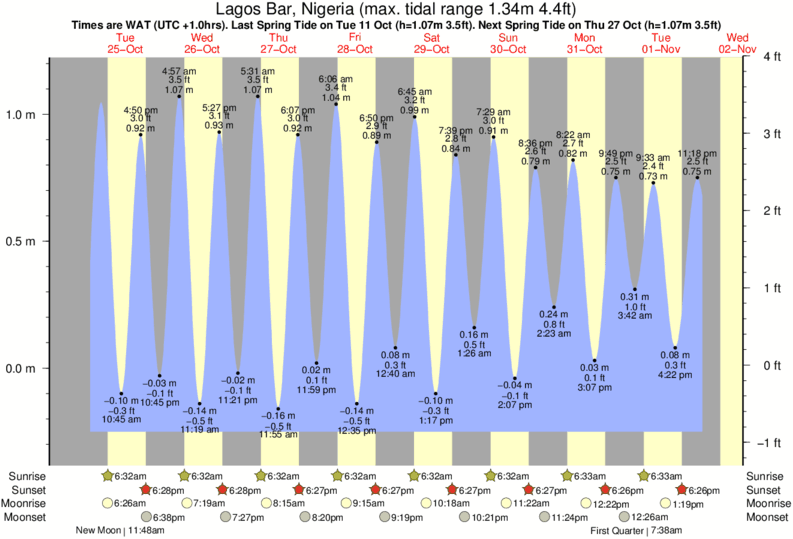 2013 Tide Chart