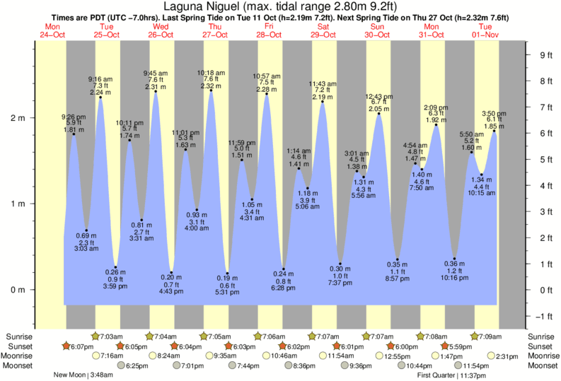 Tide Chart For Laguna Beach