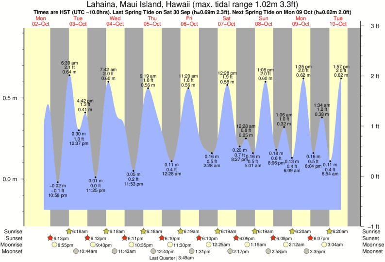 Lahaina Tide Chart