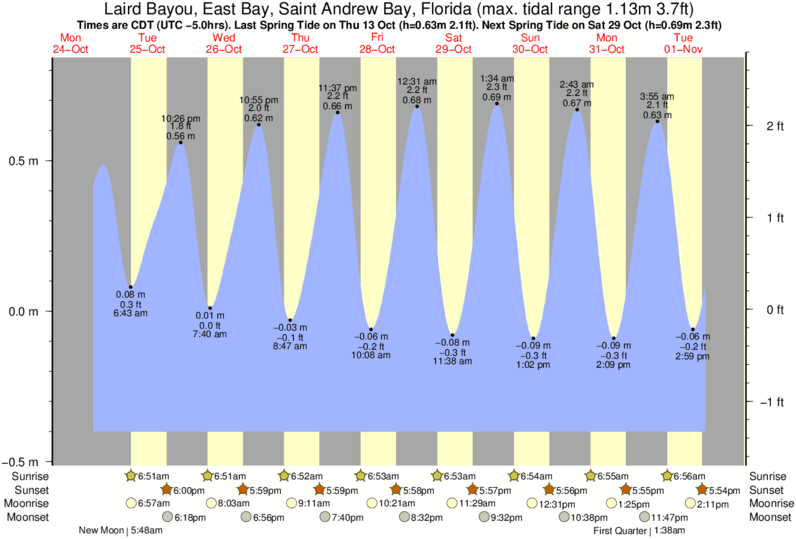 Destin East Pass Tide Chart