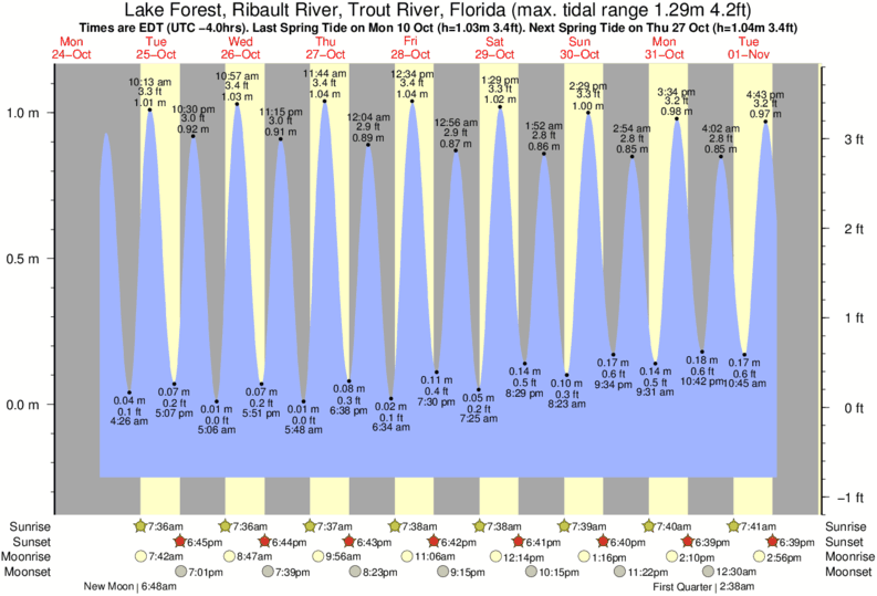 Tide Chart Crystal River Fl