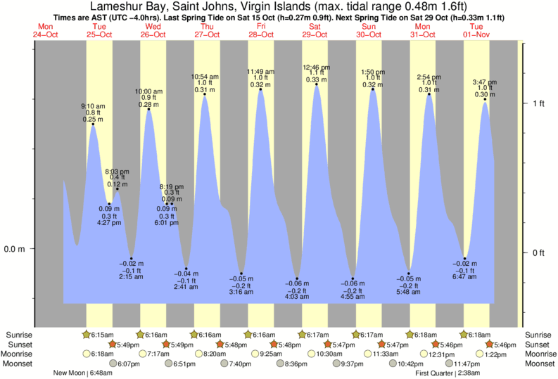 Tide Chart Treasure Island