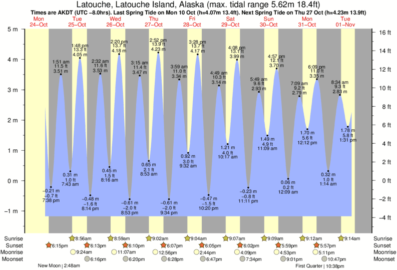 Seward Tide Chart