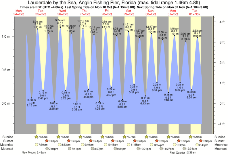 Tide Chart Florida East Coast