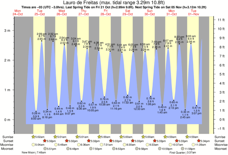 Delaware High Tide Chart