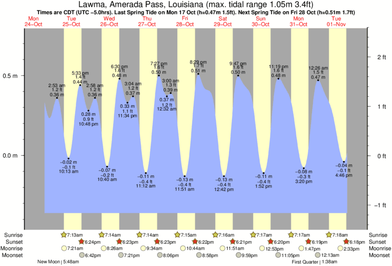 Tide Chart For South Louisiana