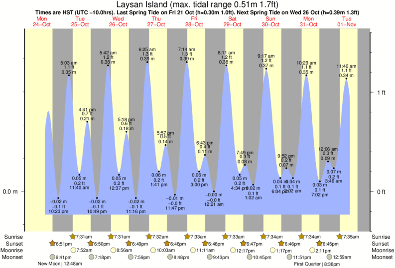 Kailua Kona Tide Chart