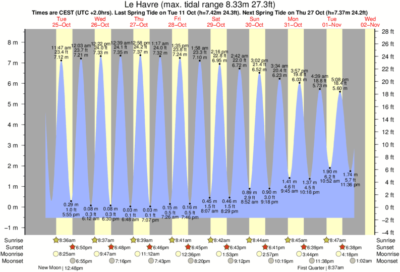 Tide Change Chart