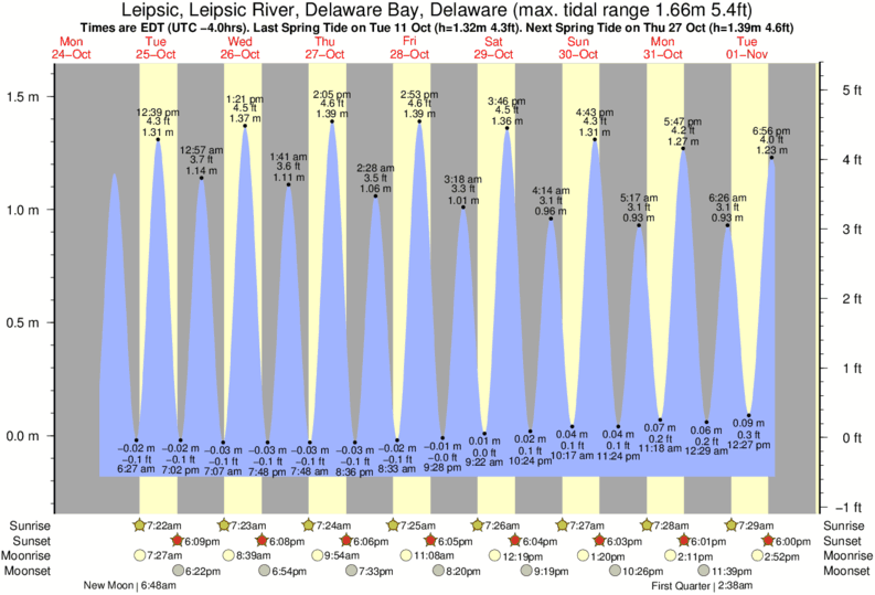 Delaware Sunrise Sunset Chart