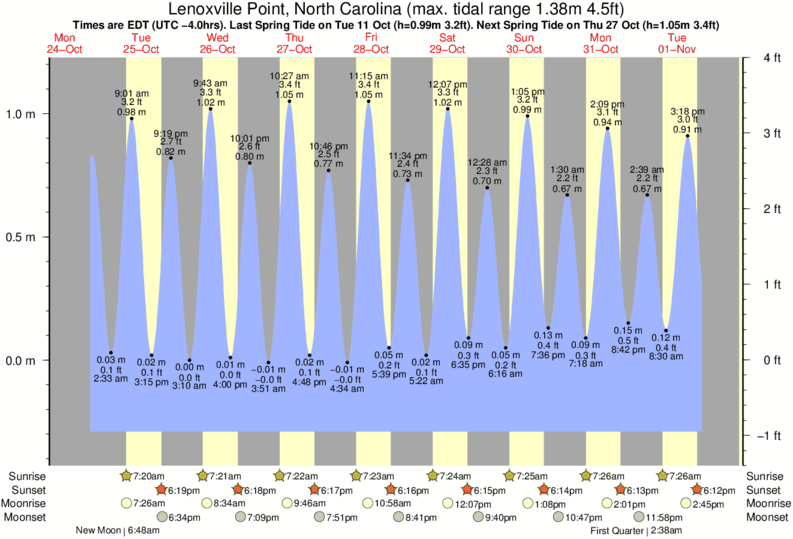 Tide Chart Ocracoke Island