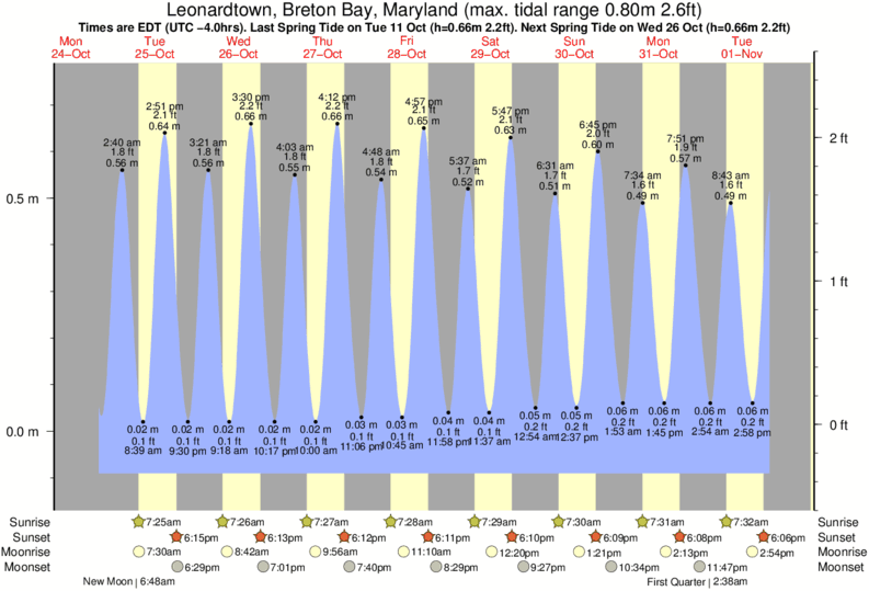 Lee County Tide Chart