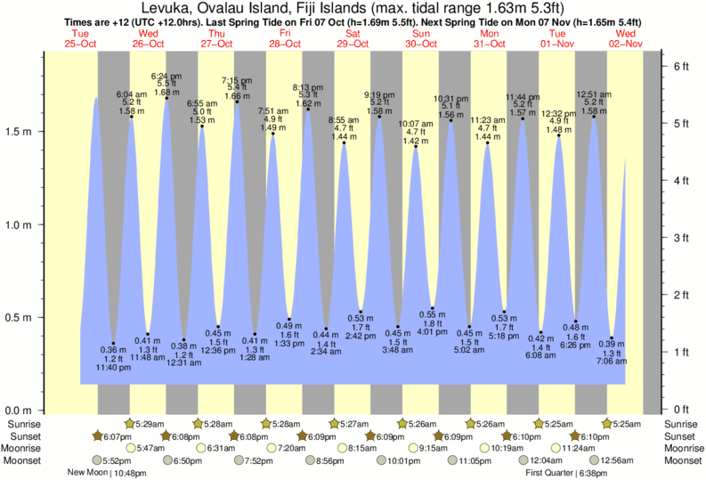 Fiji Tide Chart