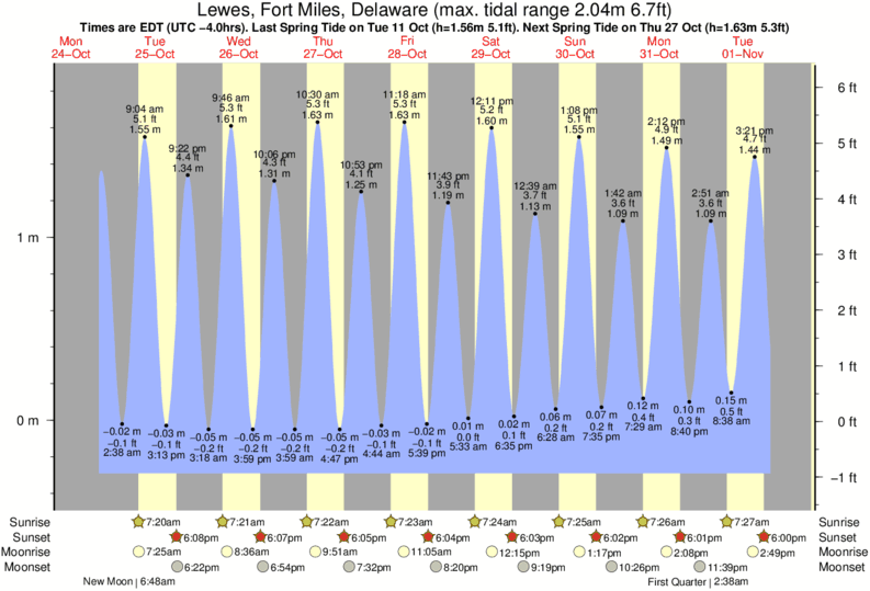 Delaware Tide Chart