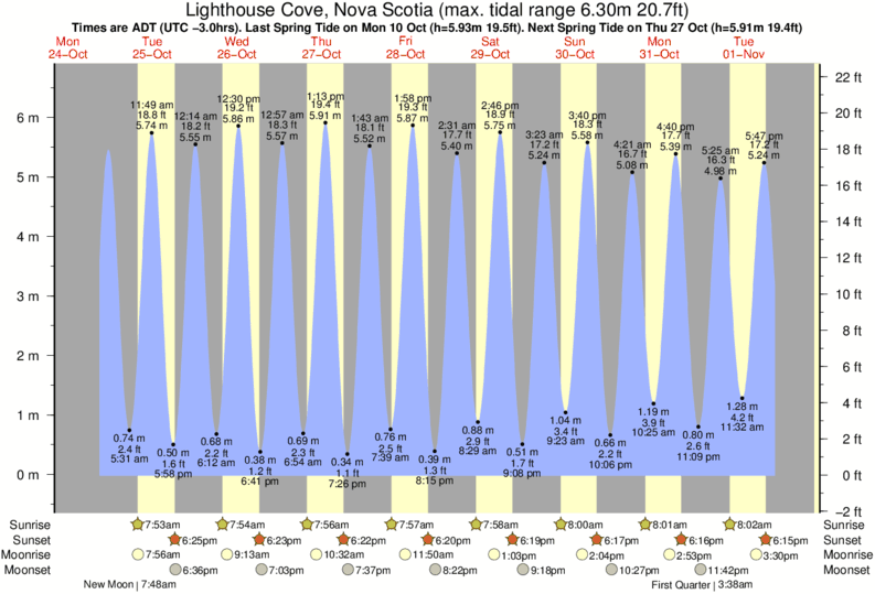 Annapolis Tide Chart