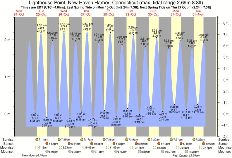 High Tide Chart New Haven Ct